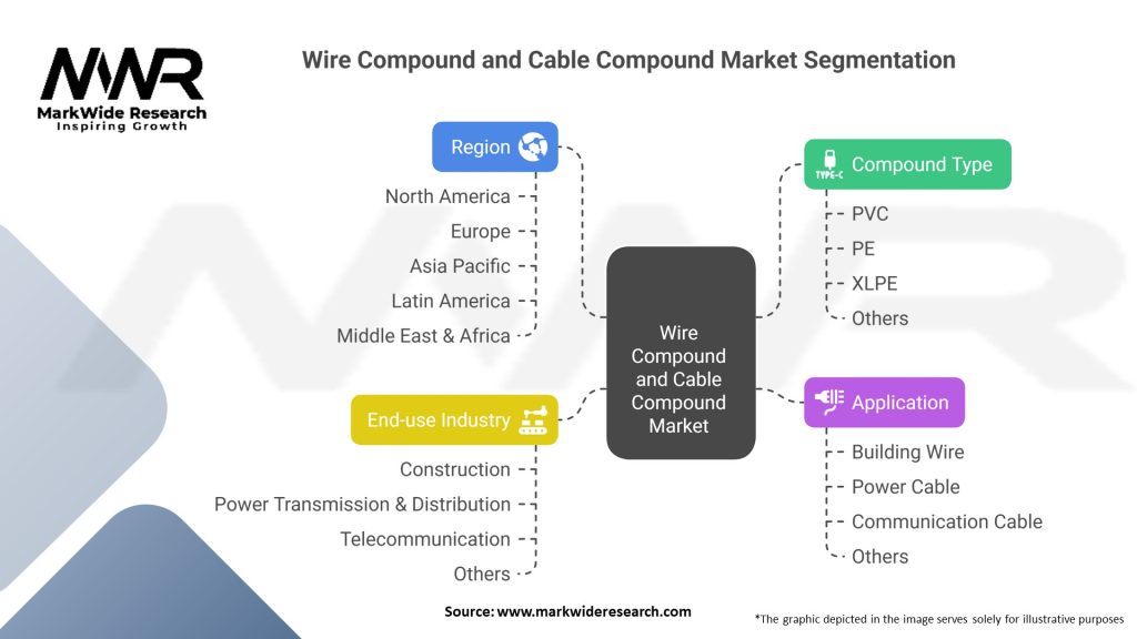 Wire Compound and Cable Compound Market Segmentation