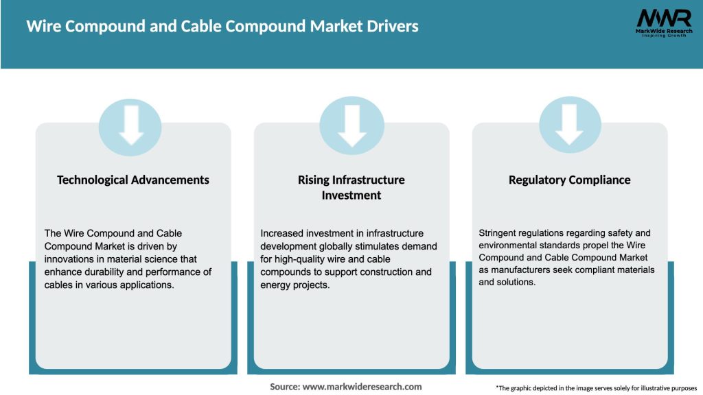 Wire Compound and Cable Compound Market Drivers