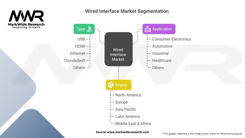 Wired Interface Market Segmentation