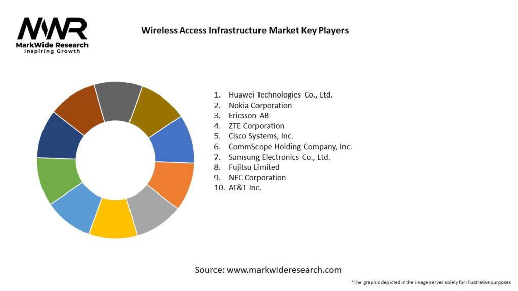 Wireless Access Infrastructure Market 