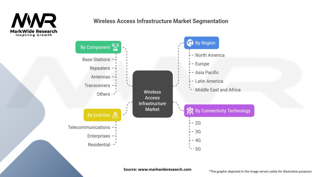 Wireless Access Infrastructure Market