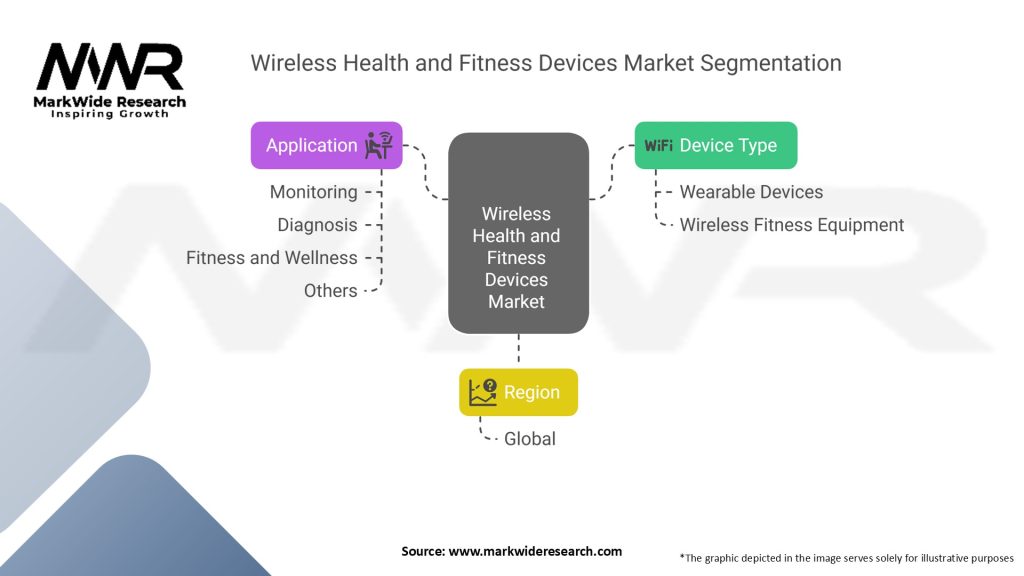Wireless Health and Fitness Devices Market