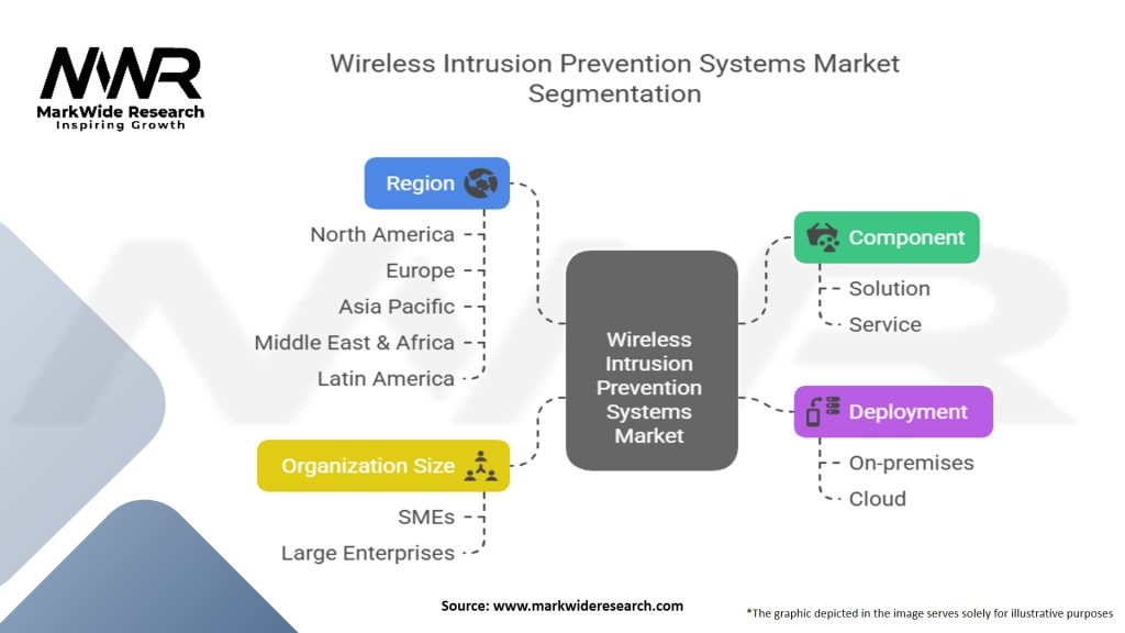 Wireless Intrusion Prevention Systems Market