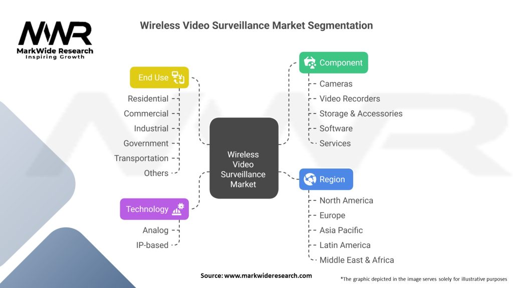Wireless Video Surveillance Market 