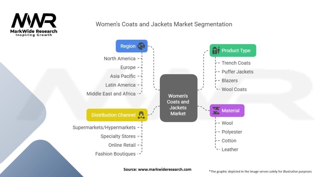 Women's Coats And Jackets Market
