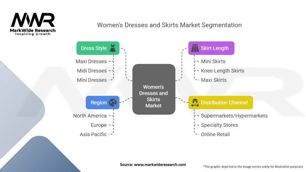 Women’s Dresses and Skirts Market Segmentation