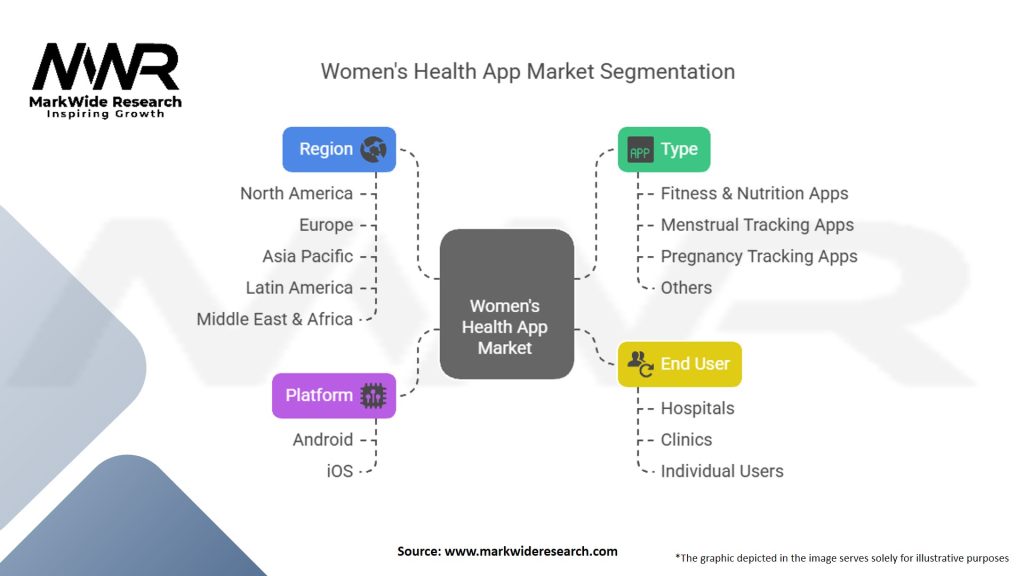 Women’s Health App Market