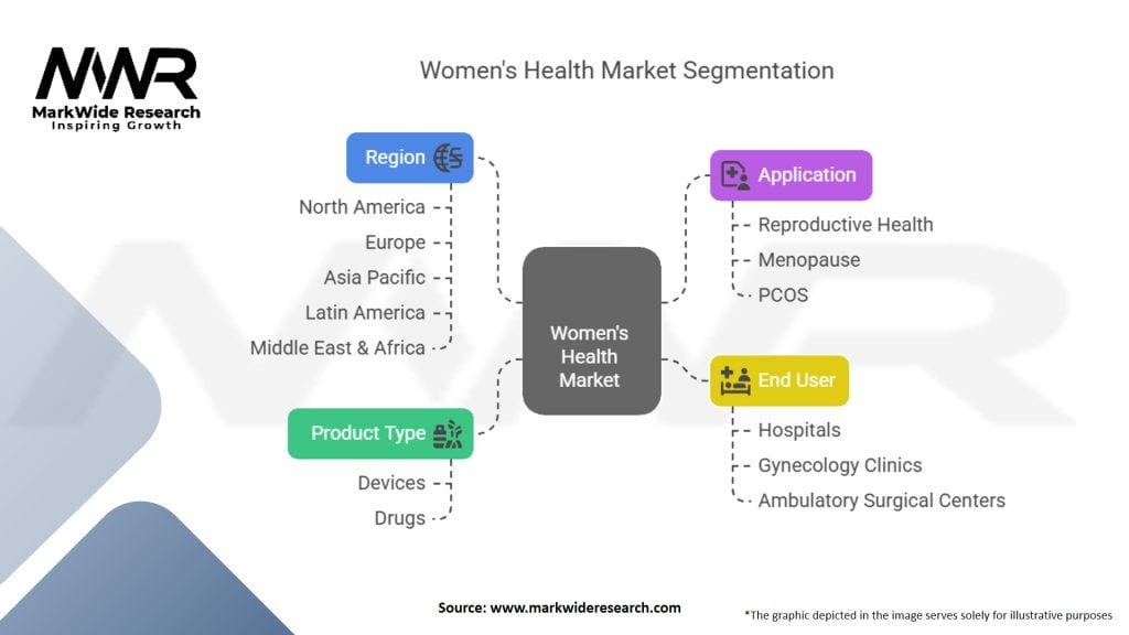 Women's Health Market