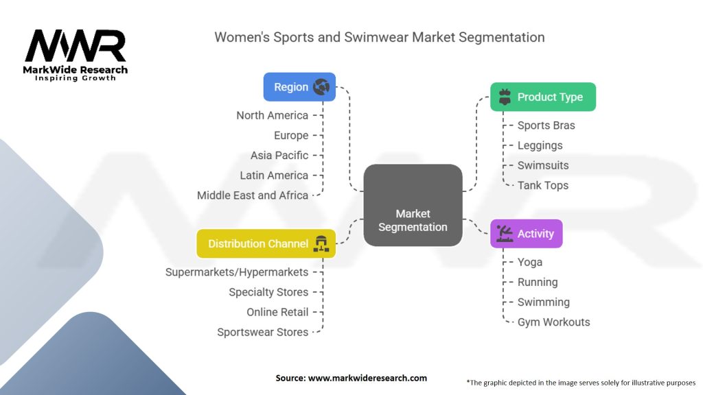 Women’s Sports And Swimwear Market Segmentation
