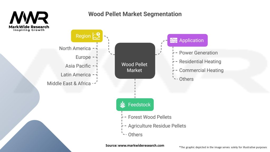 Wood Pellet Market Segmentation