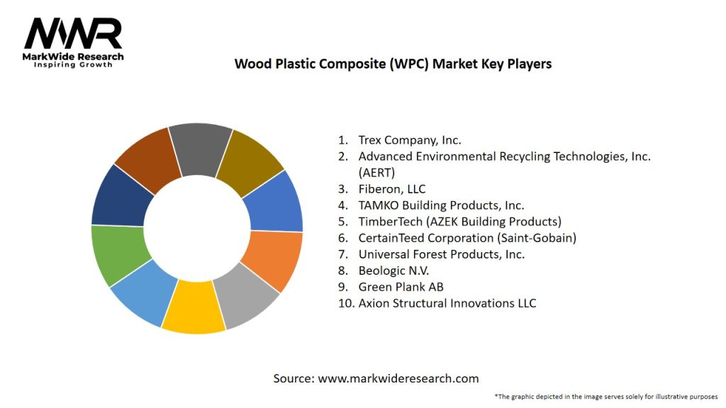Wood Plastic Composite (WPC) Market Key Players