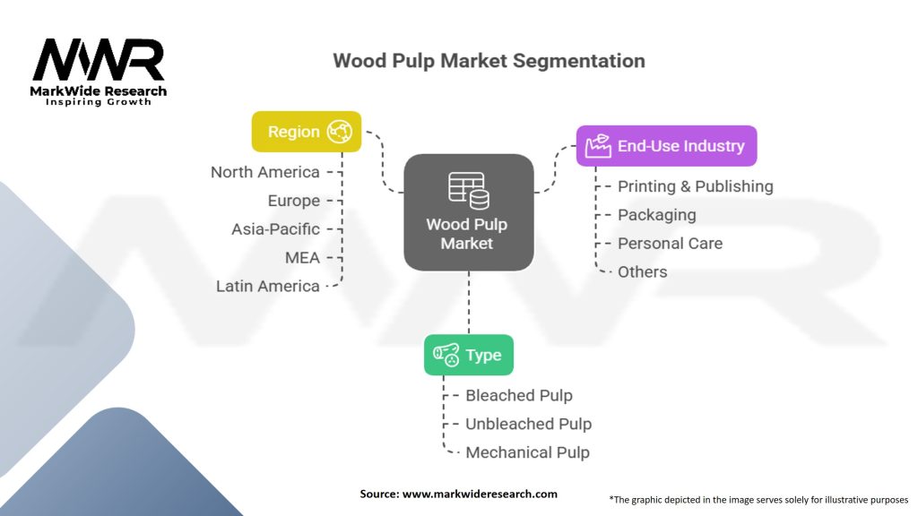 Wood Pulp Market