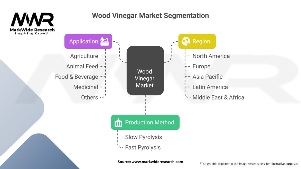 Wood Vinegar Market Segmentation