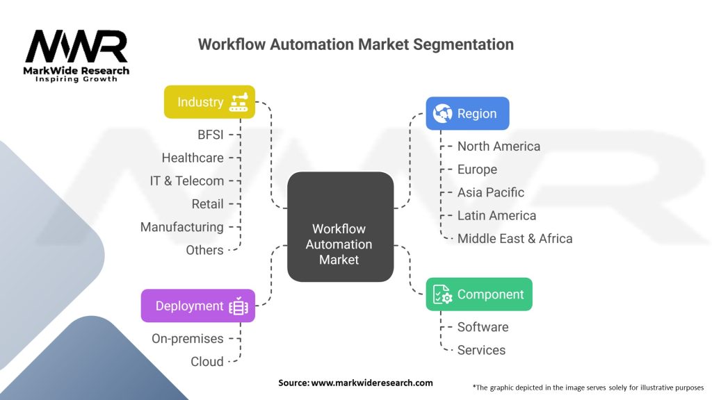 Workflow Automation Market Segmentation