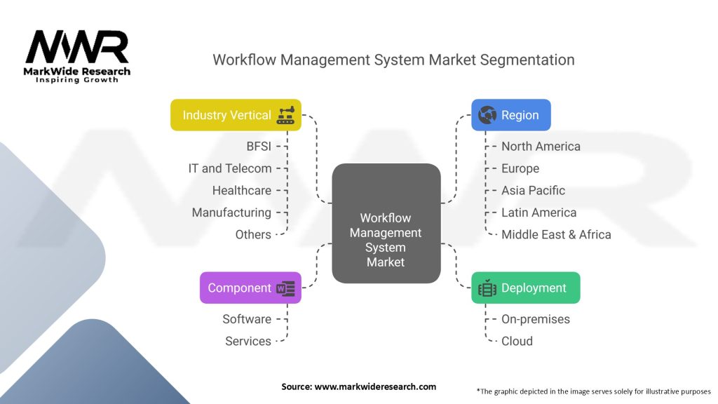 Workflow Management System Market Segmentation