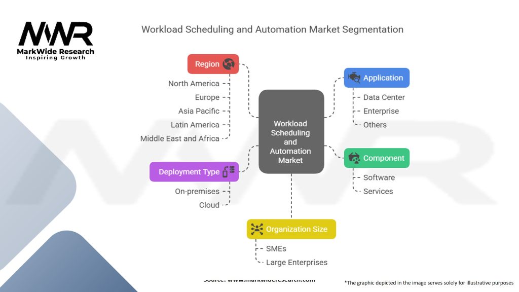 Workload Scheduling and Automation Market Segmentation