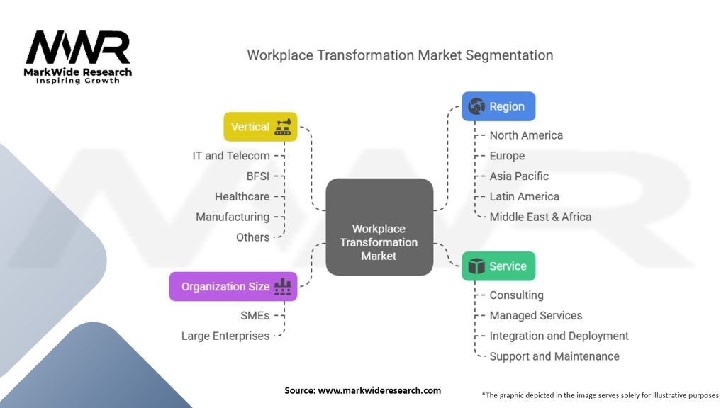 Workplace Transformation Market Segmentation