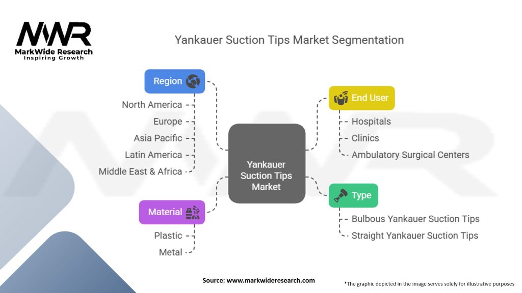 Yankauer Suction Tips Market