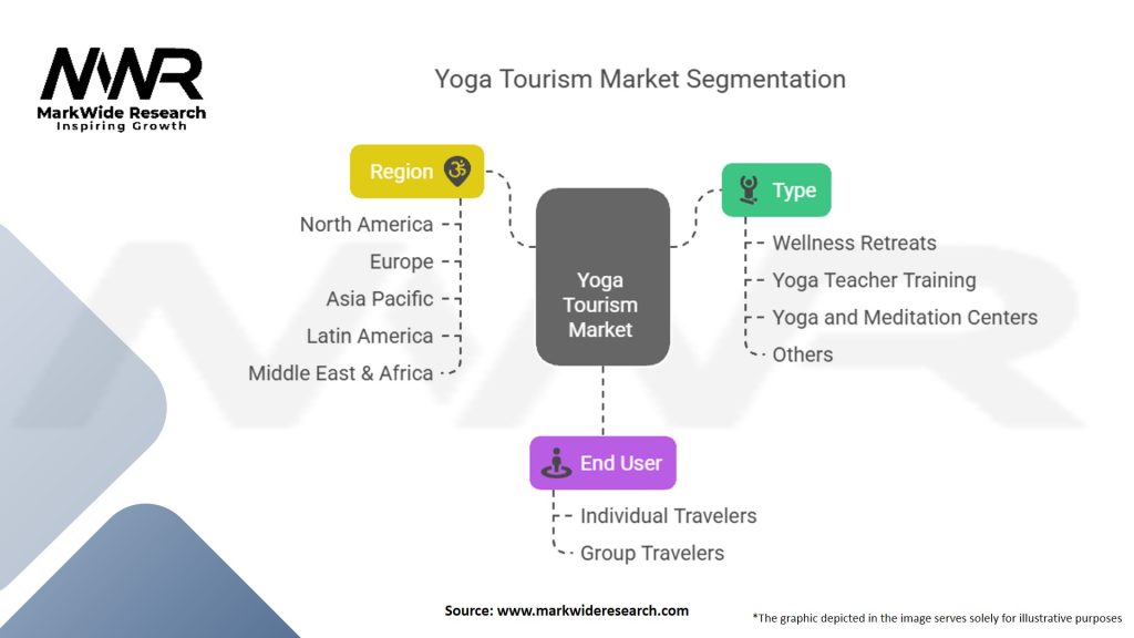 Yoga Tourism Market Segmentation