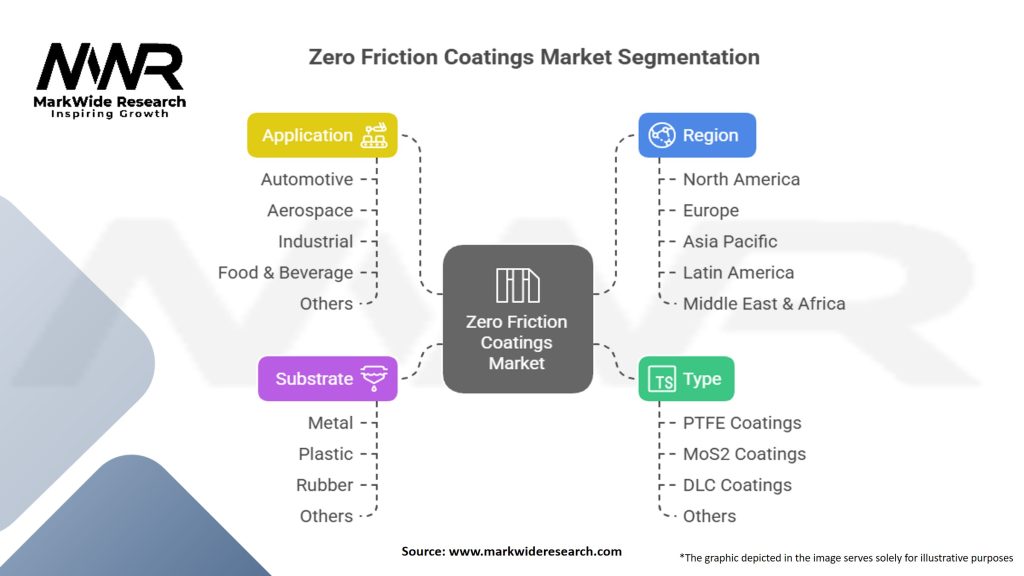 Zero Friction Coatings Market Segmentation