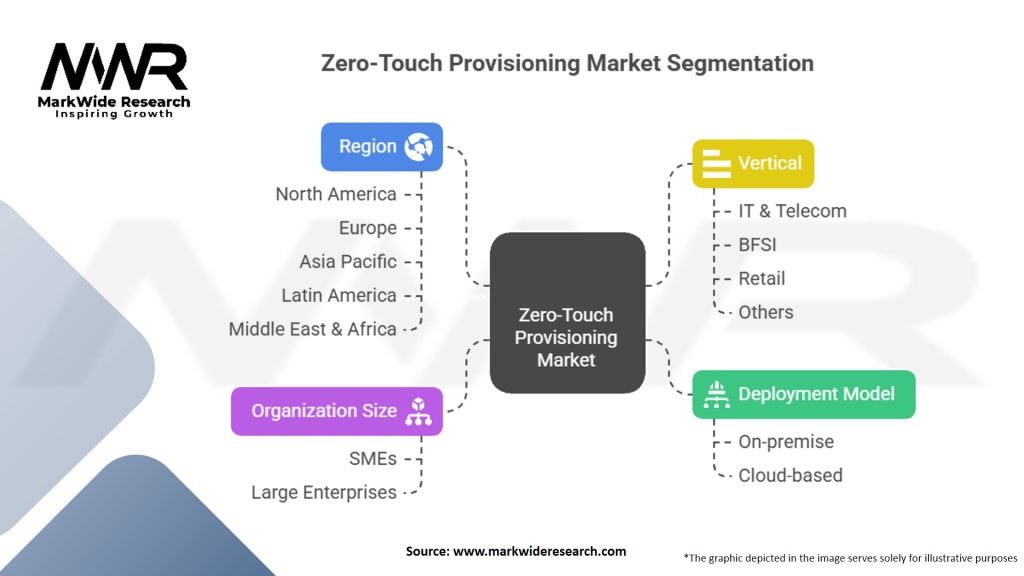 Zero-Touch Provisioning Market