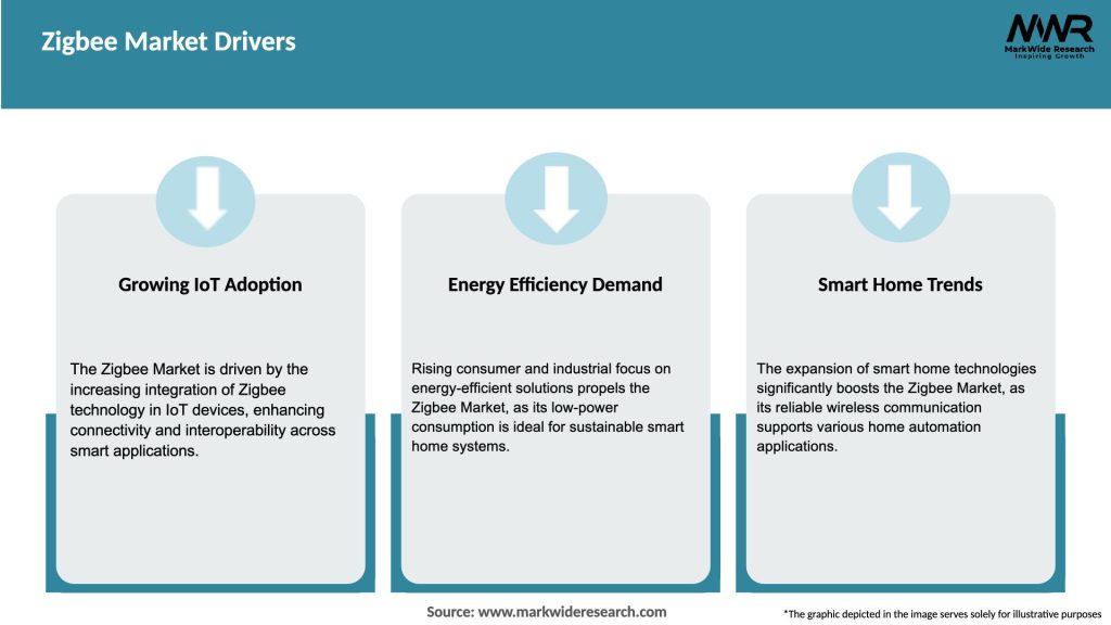 Zigbee Market Drivers