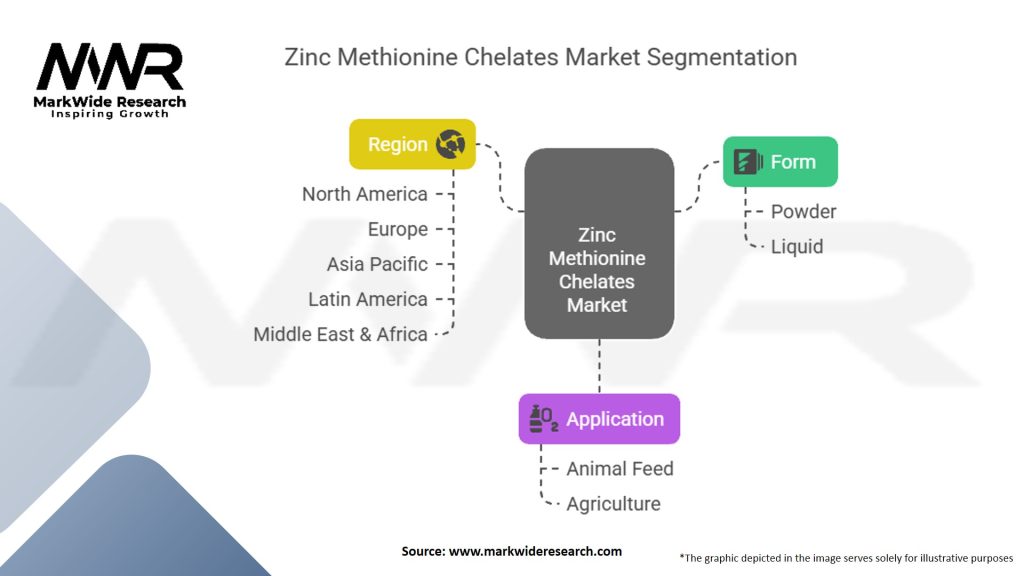 Zinc Methionine Chelates Market Segmentation