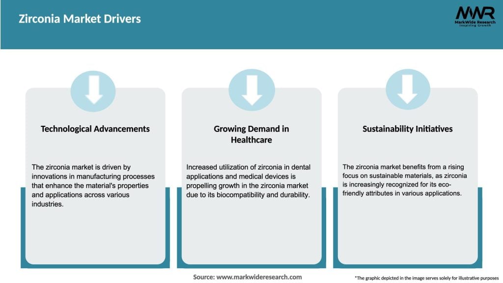 Zirconia Market Drivers