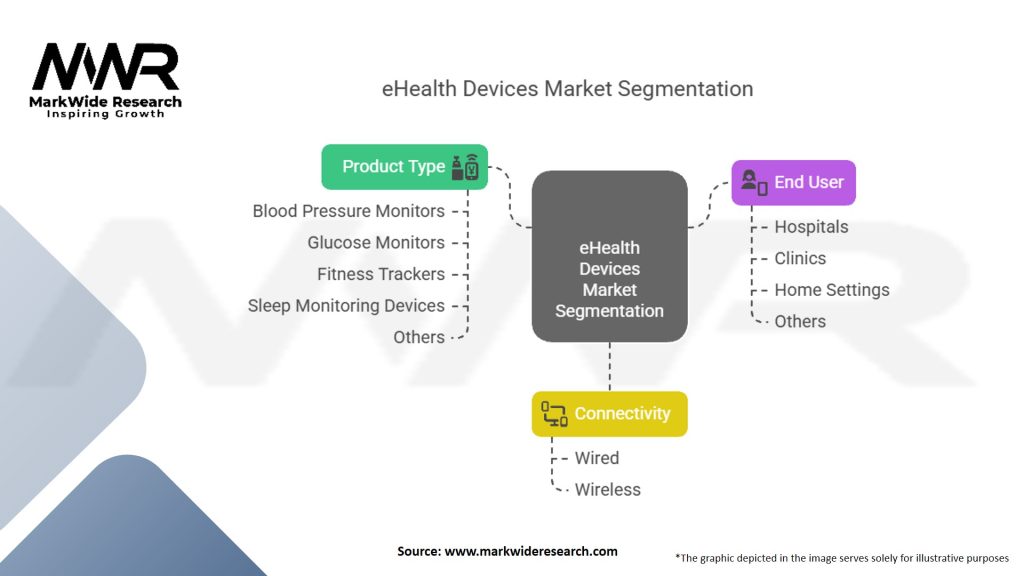 eHealth Devices Market Segmentation