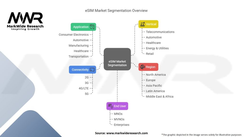 eSIM market Segmentation
