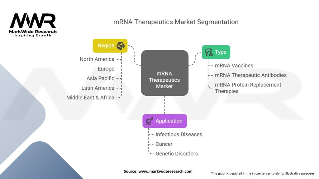 mRNA Therapeutics Market Segmentation