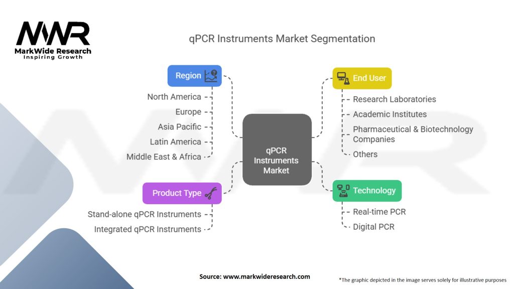 qPCR Instruments Market Segmentation