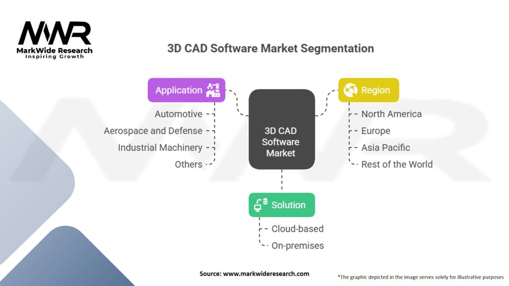 3D CAD Software Market