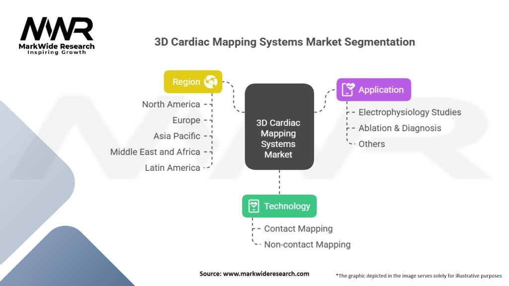 3d Cardiac Mapping Systems Market Segmentation