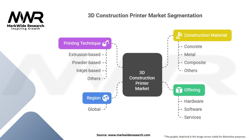 3D Construction Printer Market