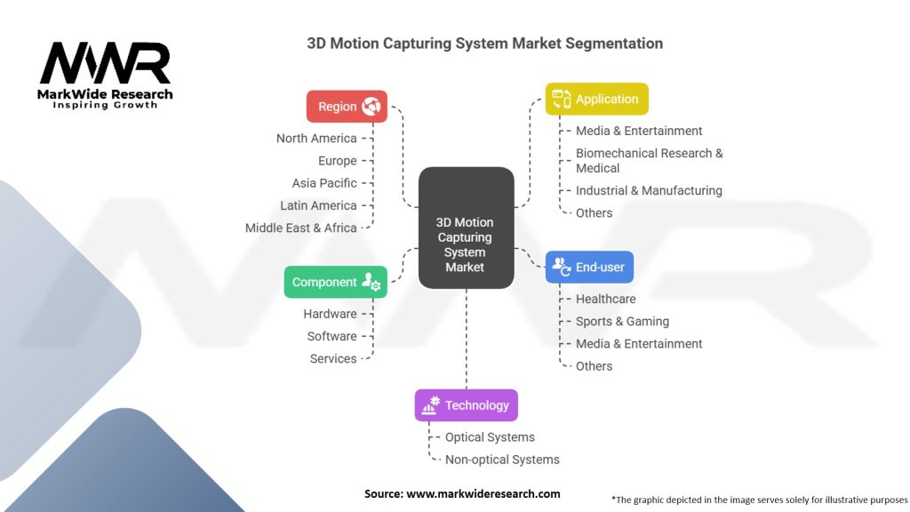 3D Motion Capturing System Market