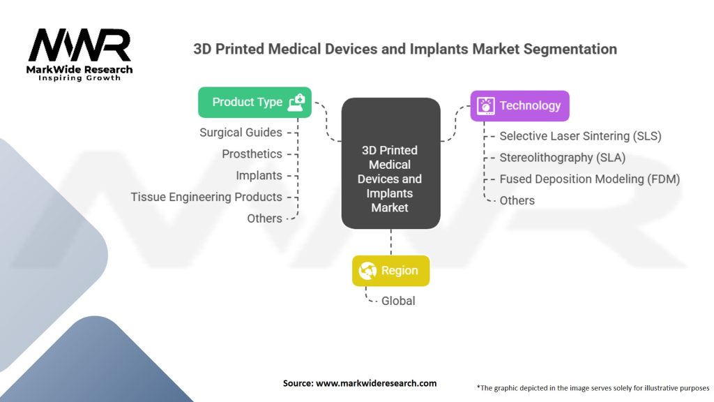 3D Printed Medical Devices and Implants Market Segmentation