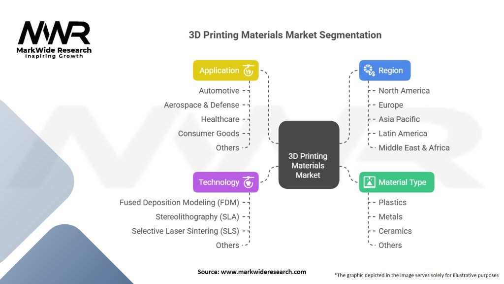 3D Printing Materials Market