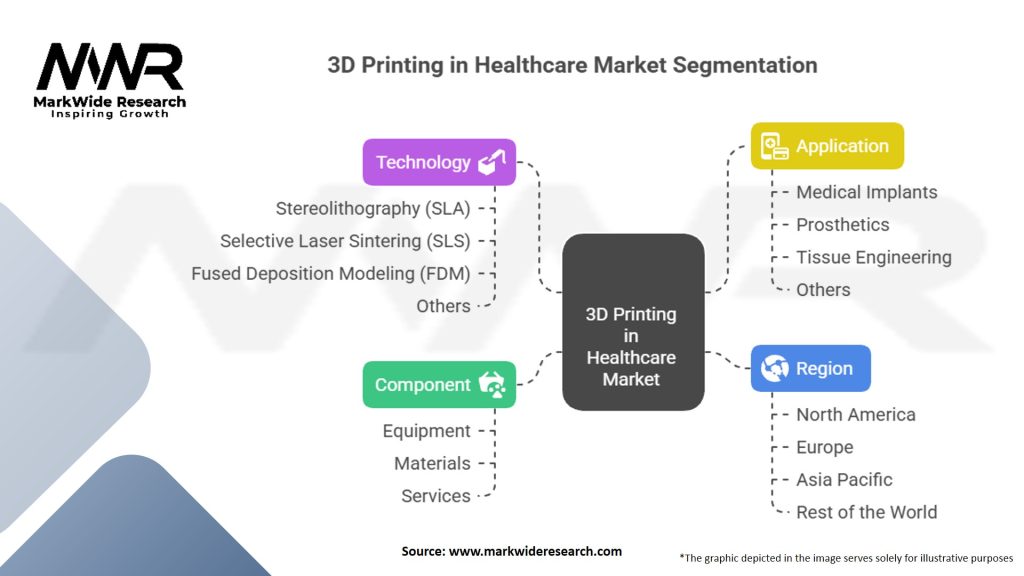 3D Printing in Healthcare Market Segmentation