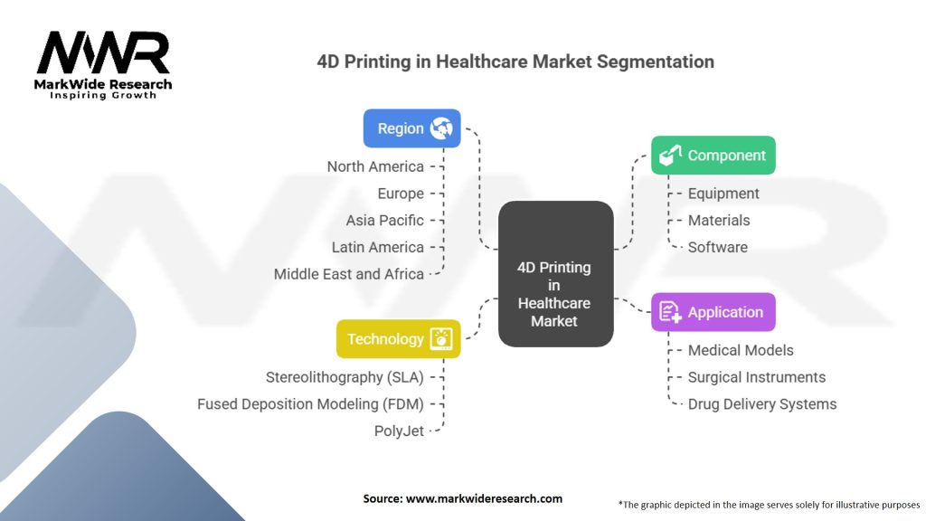 4D Printing in Healthcare Market Segmentation