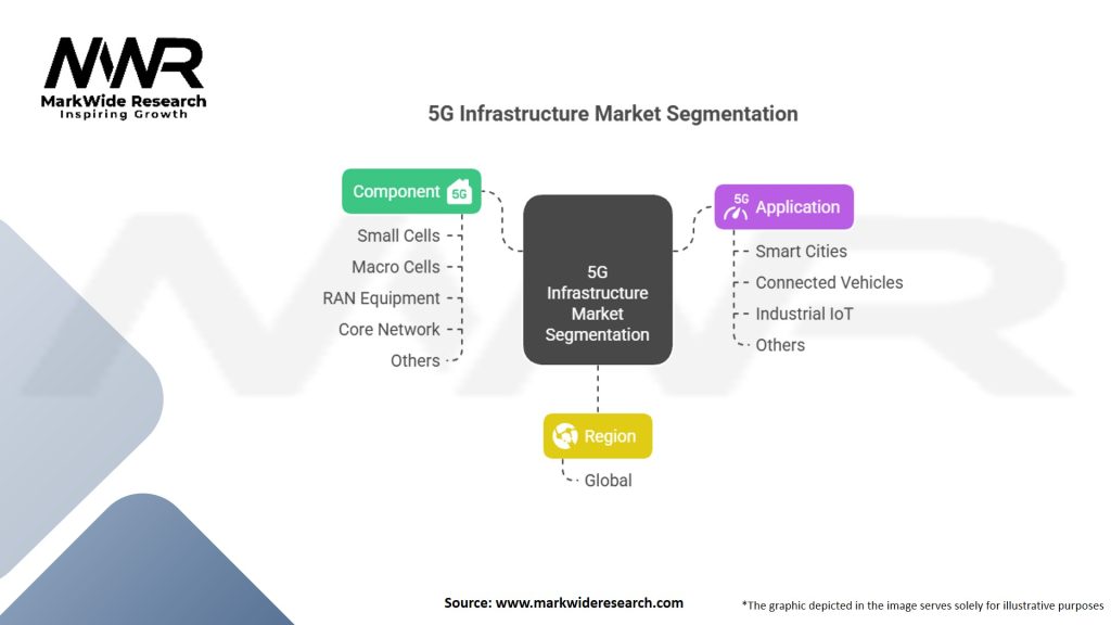 5G Infrastructure Market