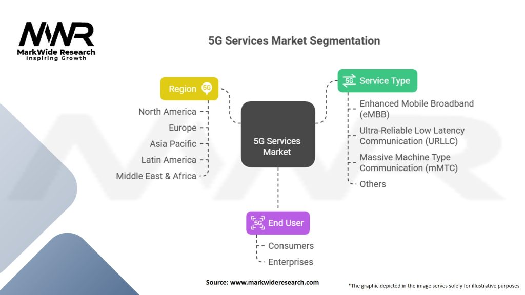 5G Services Market