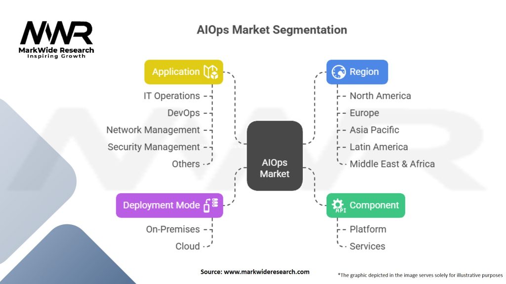 AIOps Market Segmentation