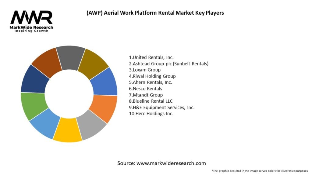 AWP) Aerial Work Platform Rental Market