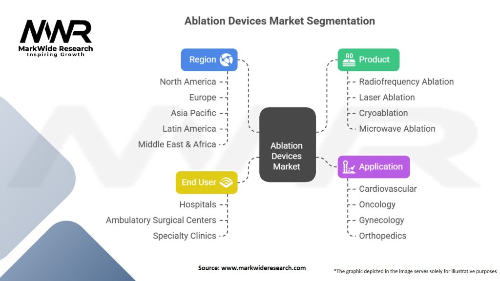 Ablation Devices Market Segmentation