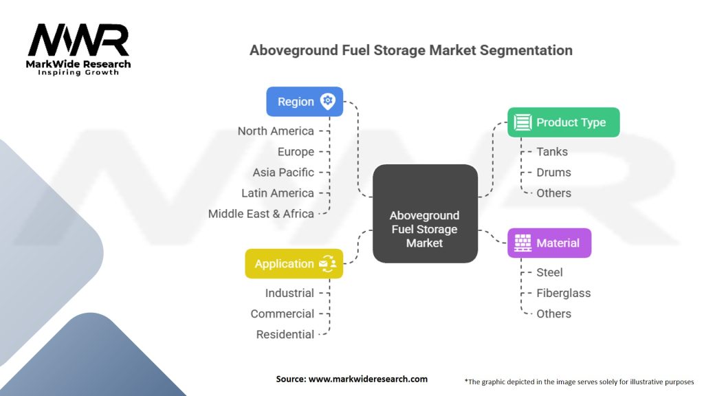 Aboveground Fuel Storage Market Segmentation