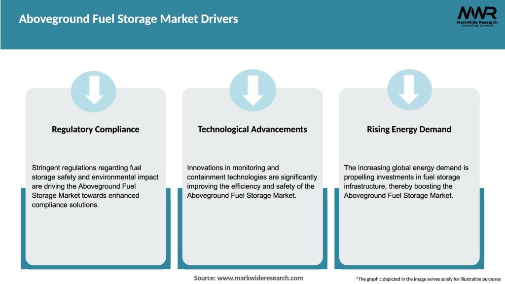 Aboveground Fuel Storage Market Drivers