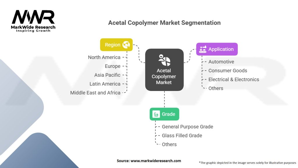 Acetal Copolymer Market Segmentation