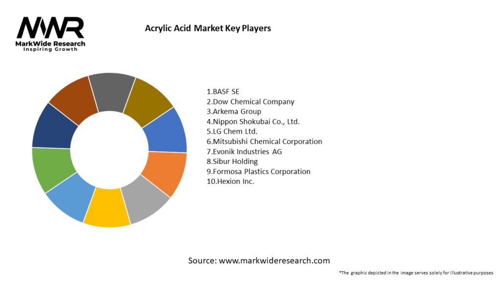 Acrylic Acid Market
