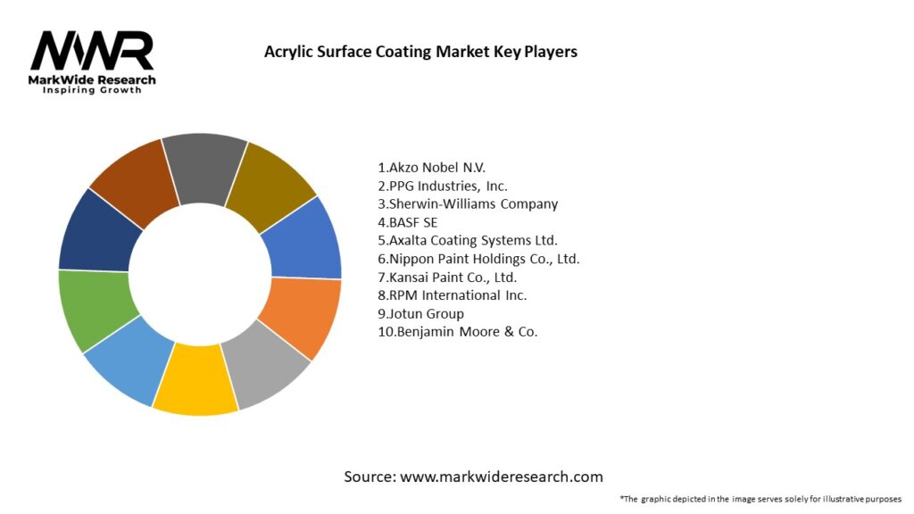 Acrylic Surface Coating Market